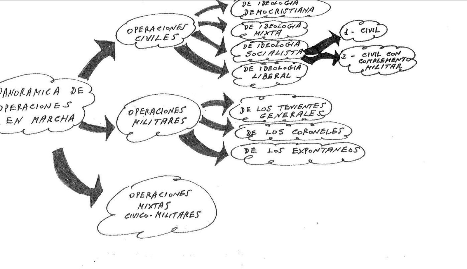 Documento manuscrito de posible planificación del golpe del 23-F.