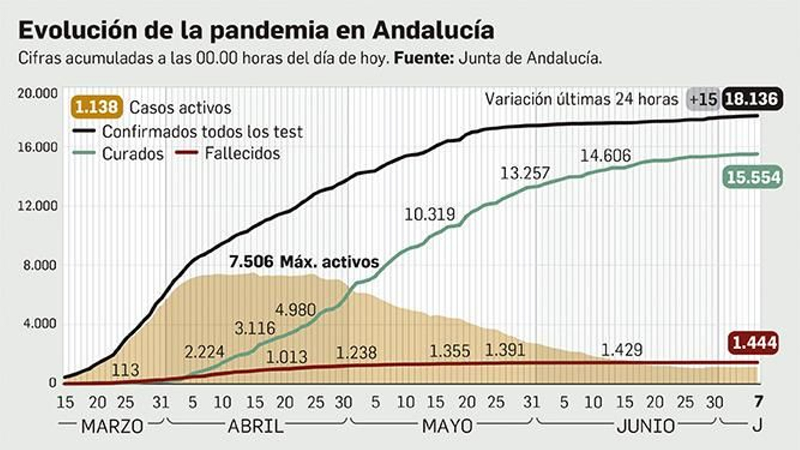 Balance de la pandemia en Andalucía a 7 de julio