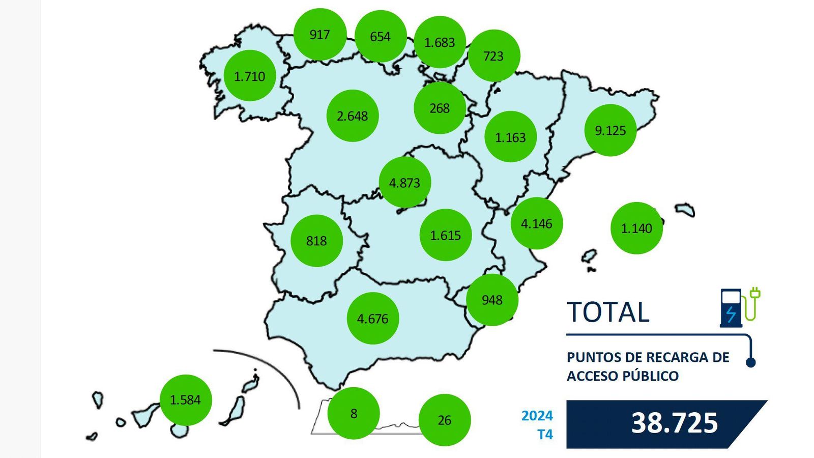 El crecimiento de puntos de carga alcanzado en 2024 aproxima a España en mayor medida que hasta ahora a los objetivos, si bien éste era de 64.000 puntos al final del último ejercicio..