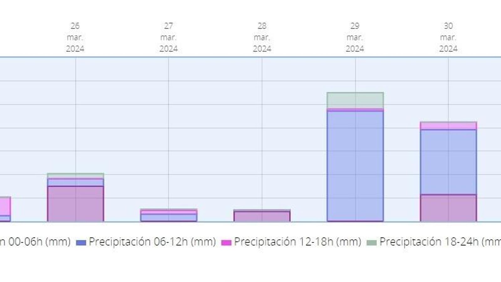 Gráfico de la Aemet con el balance diario de litros Gráfico de la Aemet con el balance diario de litros