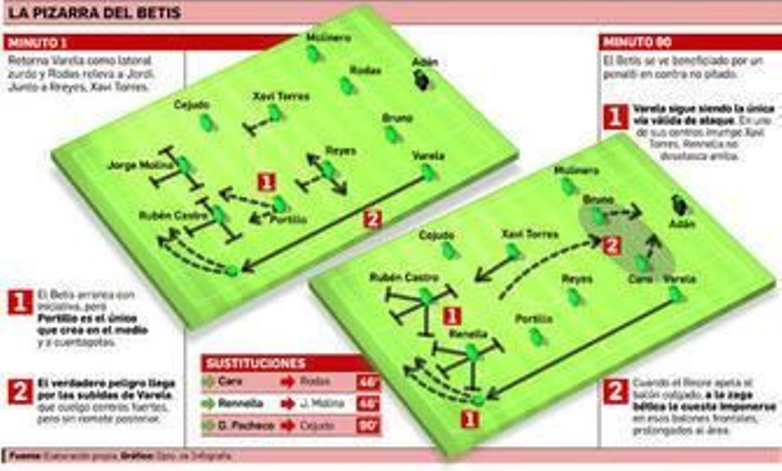 Varela fue lo único agudo