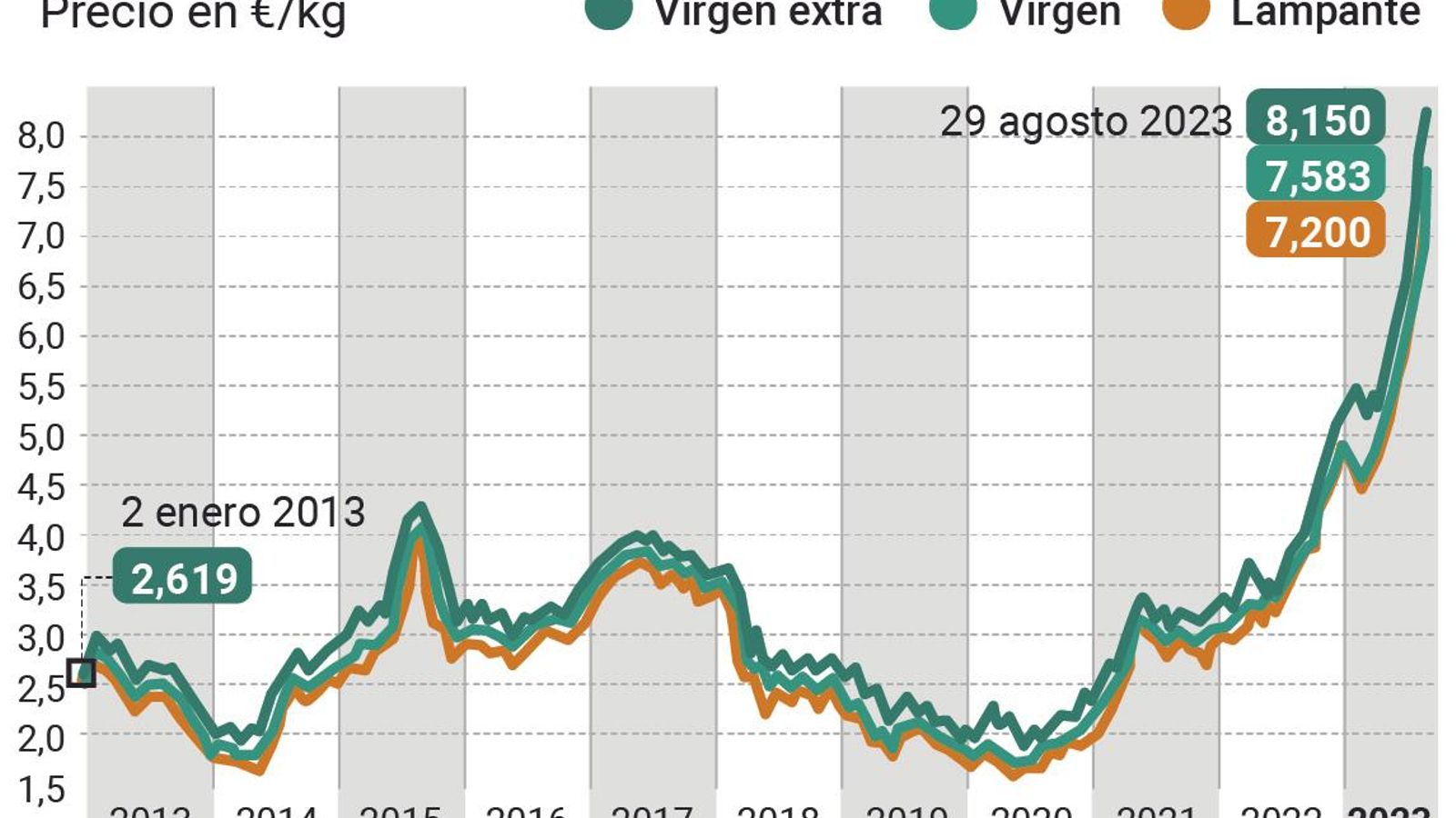Evolución del precio del aceite de oliva en origen