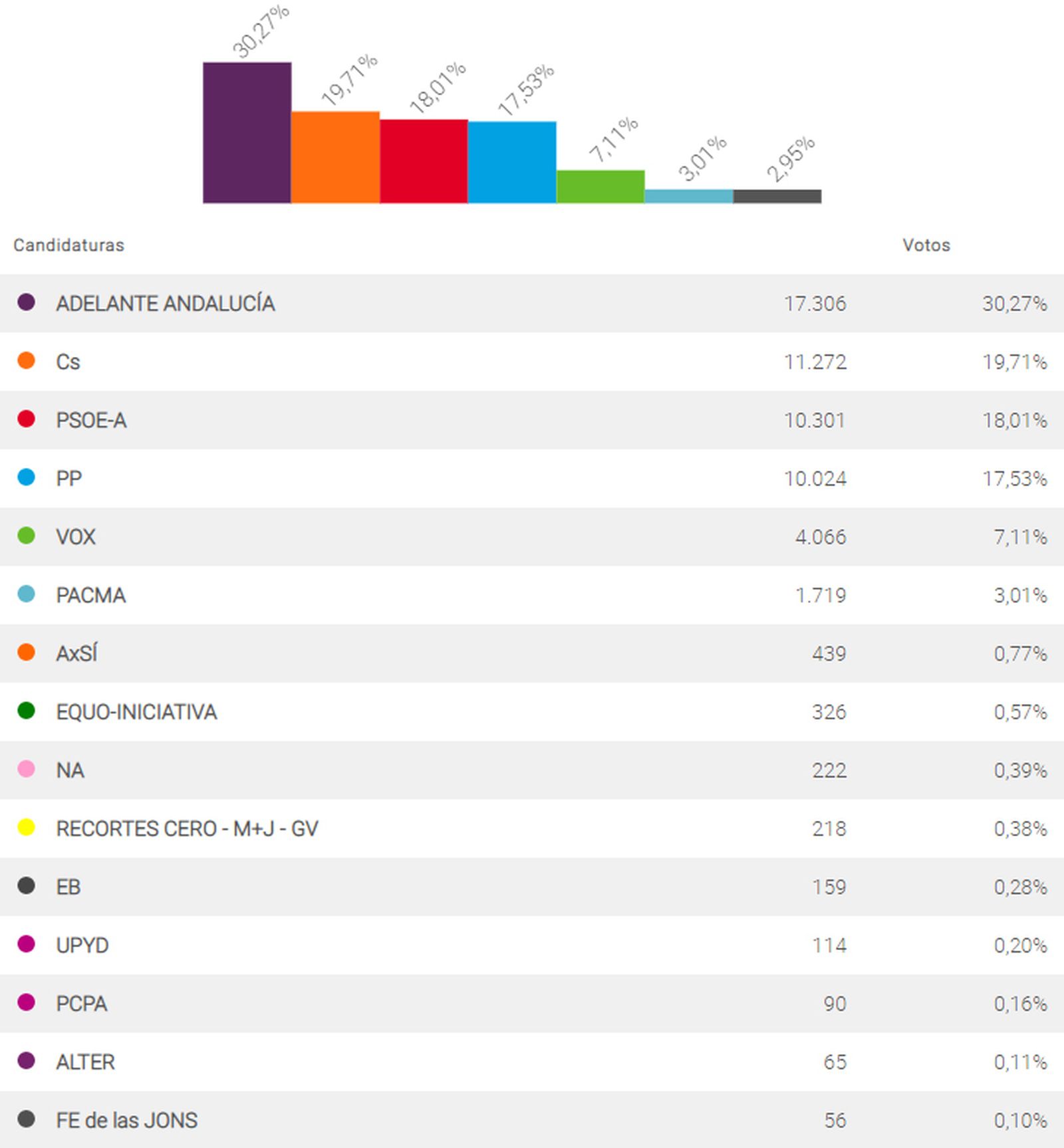 Datos de las elecciones andaluzas en Cádiz capital.