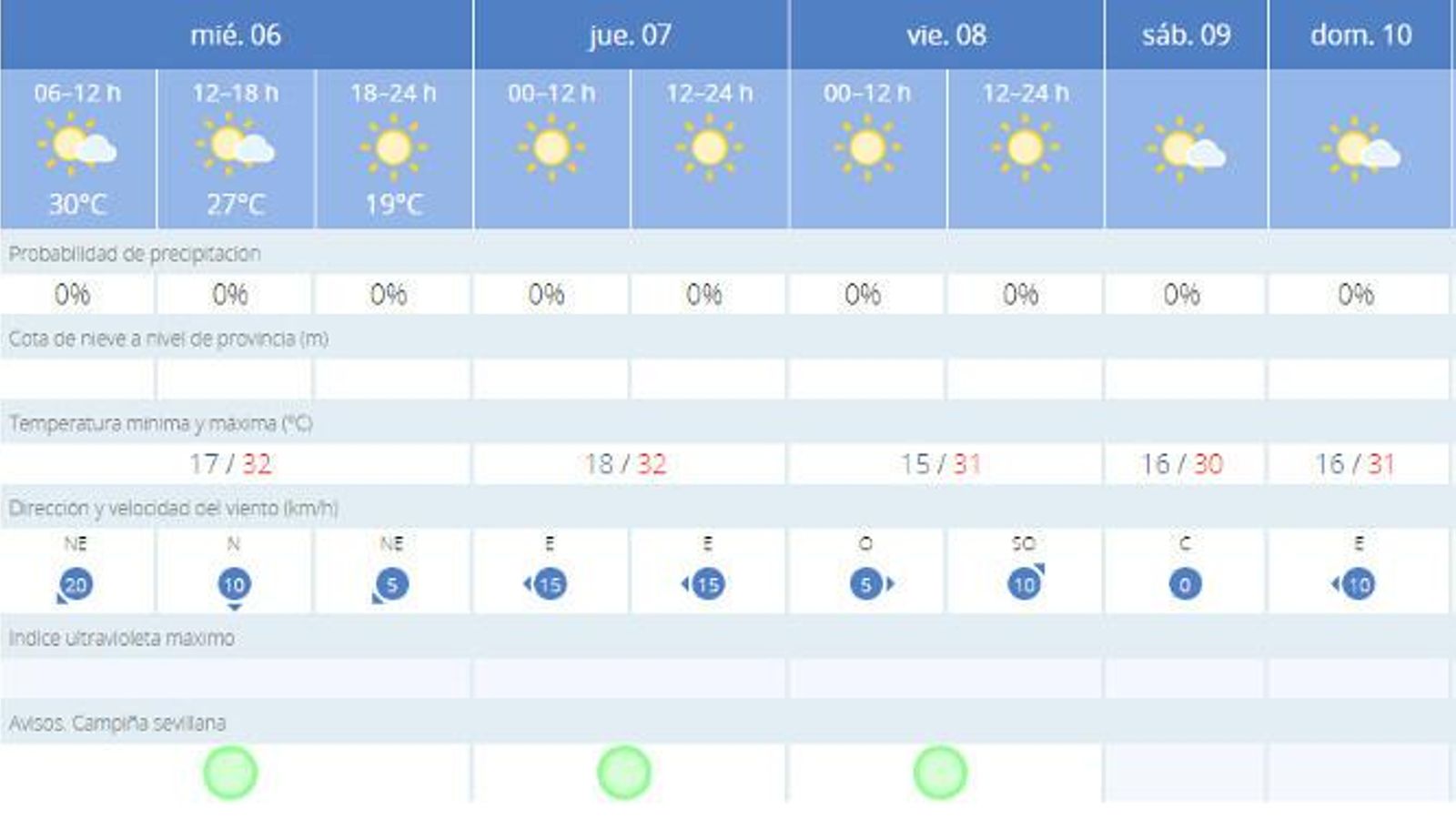 El tiempo en Sevilla para los próximos días