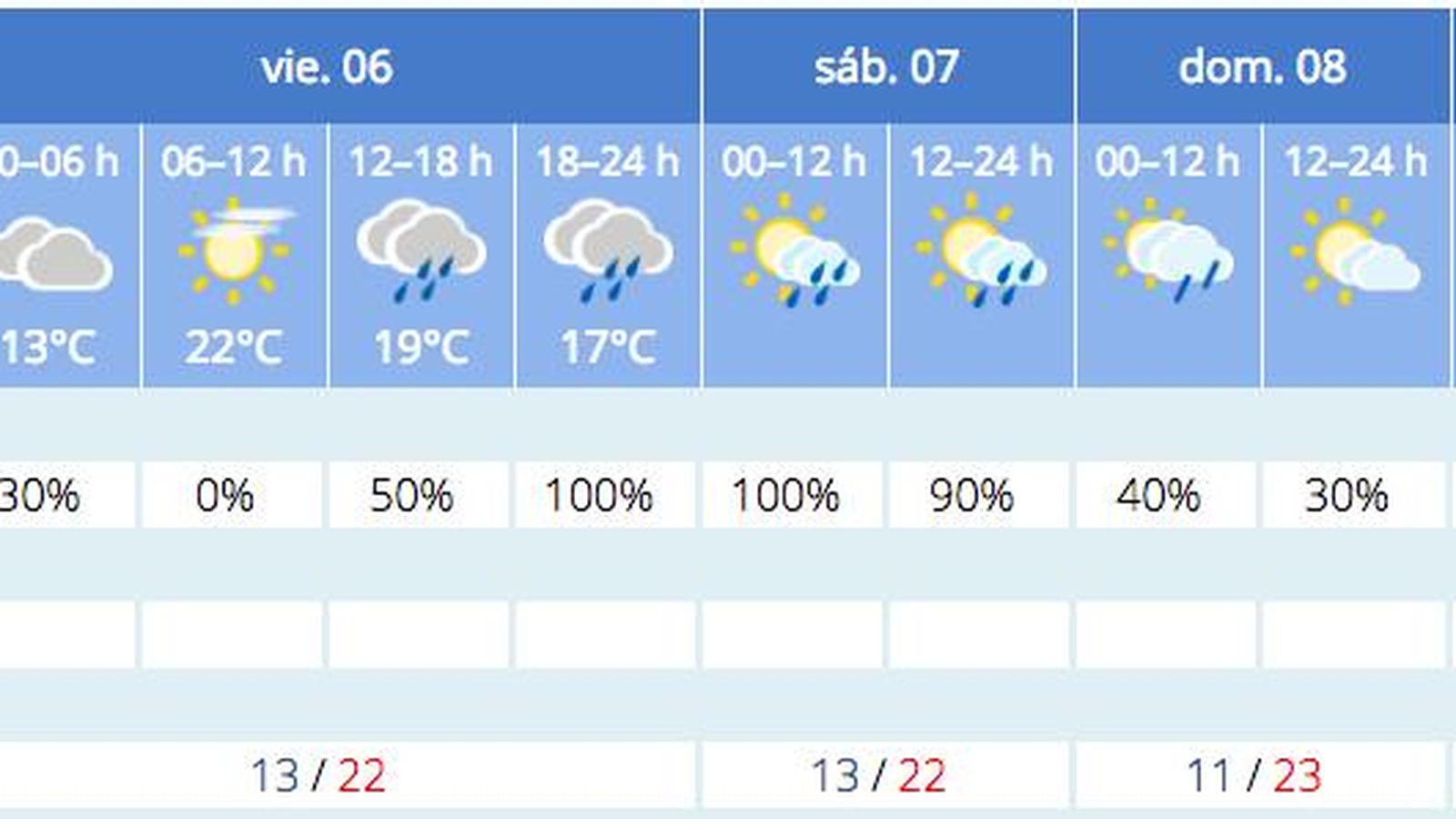 Previsión meteorológica en Sevilla a 5 de noviembre.