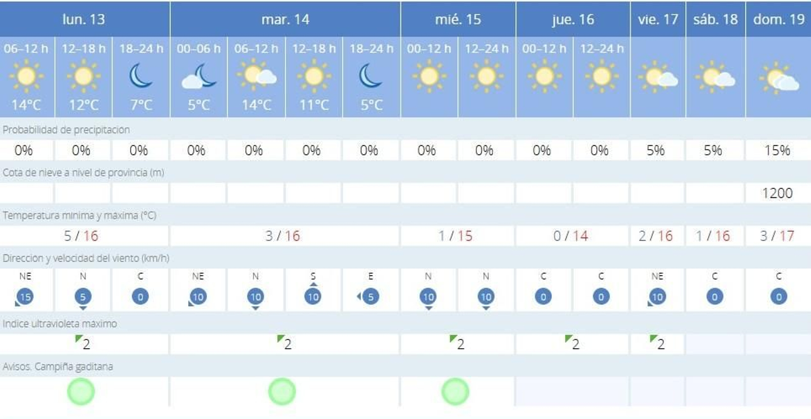La previsión de la Aemet para esta semana en Jerez