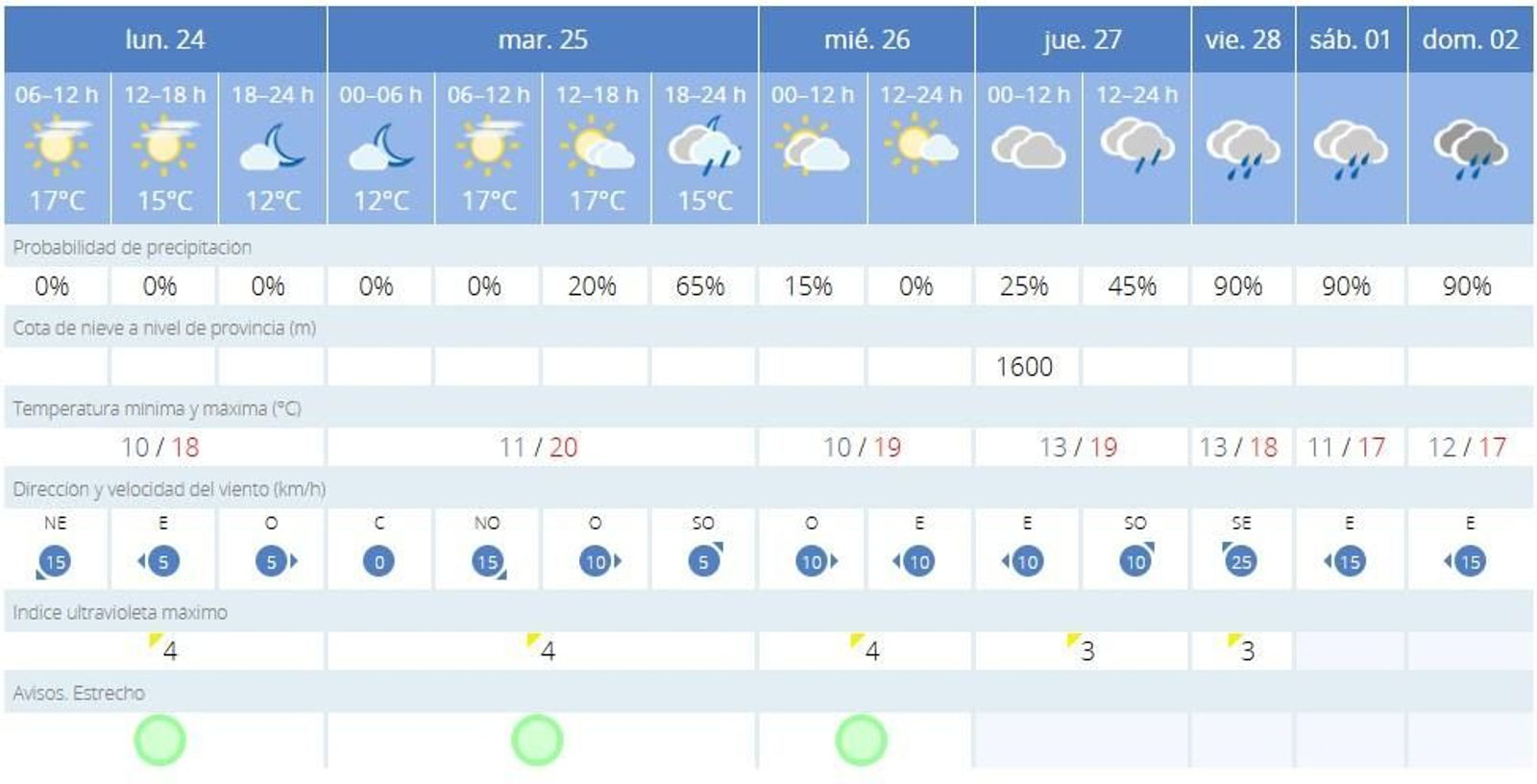 Previsión de la Aemet para la semana.