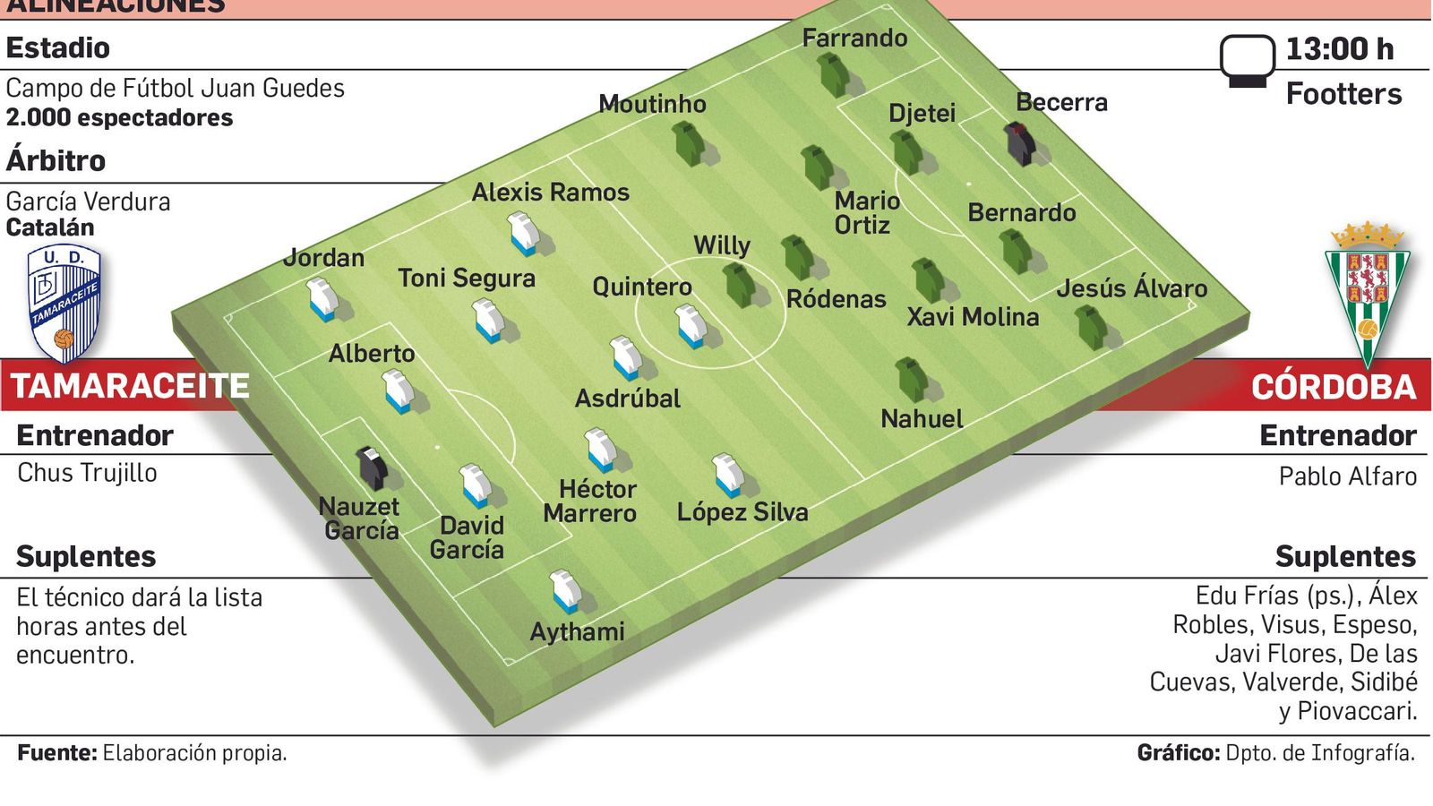 Alineaciones probables del Tamaraceite - Córdoba CF.
