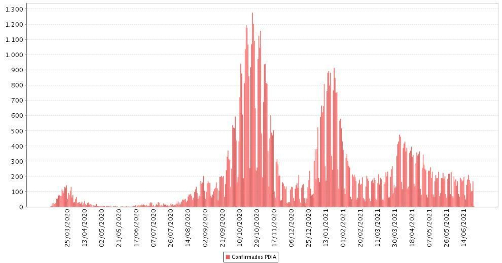 Evolución de los contagios en Granada por fecha de diagnóstico