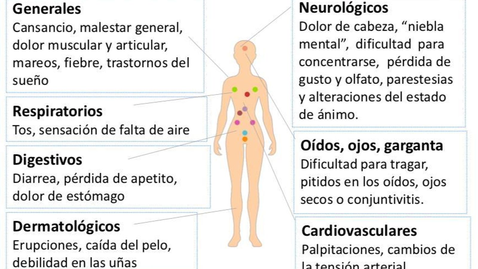 Se ha descrito un gran número de síntomas asociados a la COVID persistente.