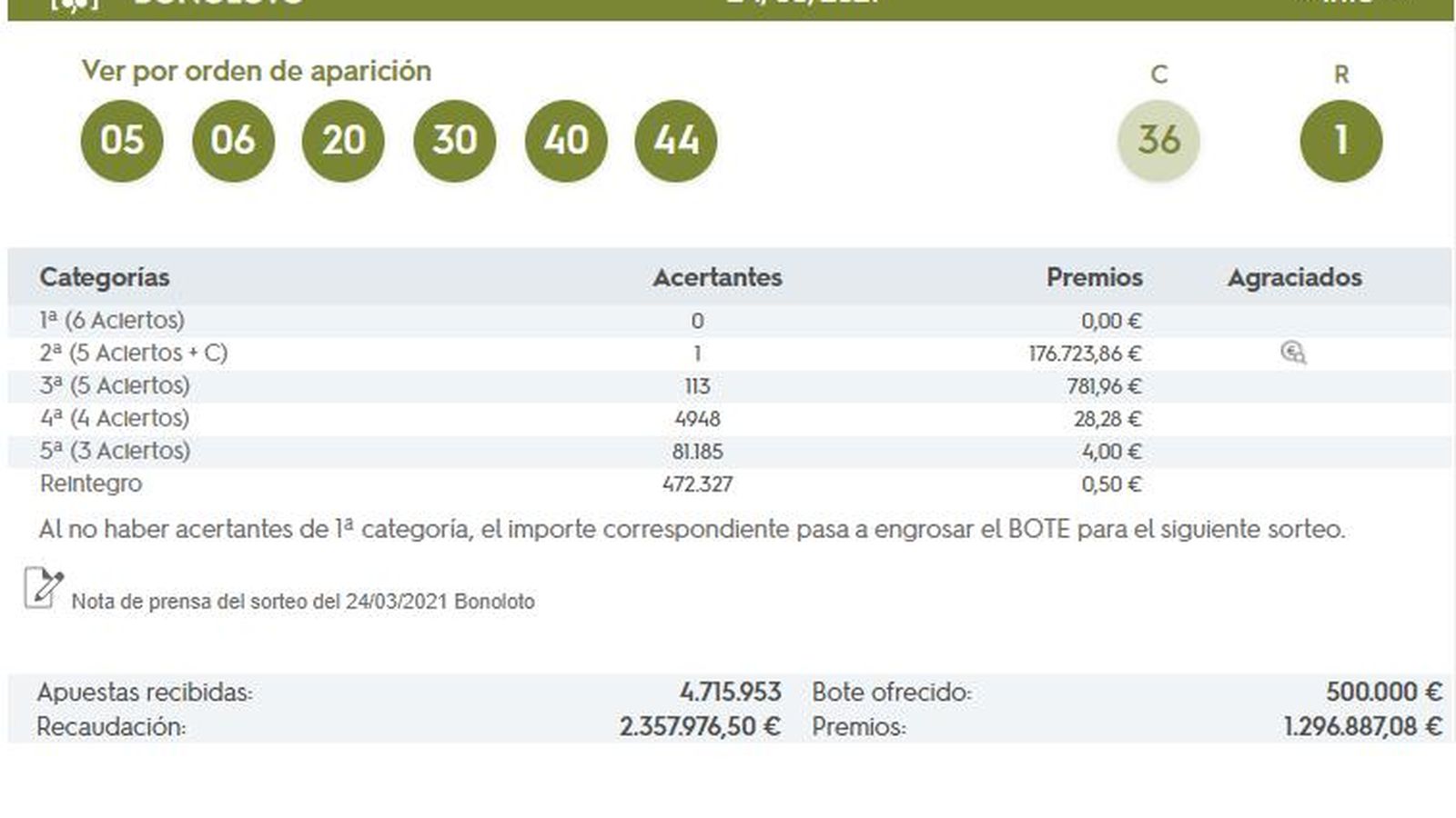 Combinación ganadora de la Bonoloto del miércoles 24 de marzo de 2021.