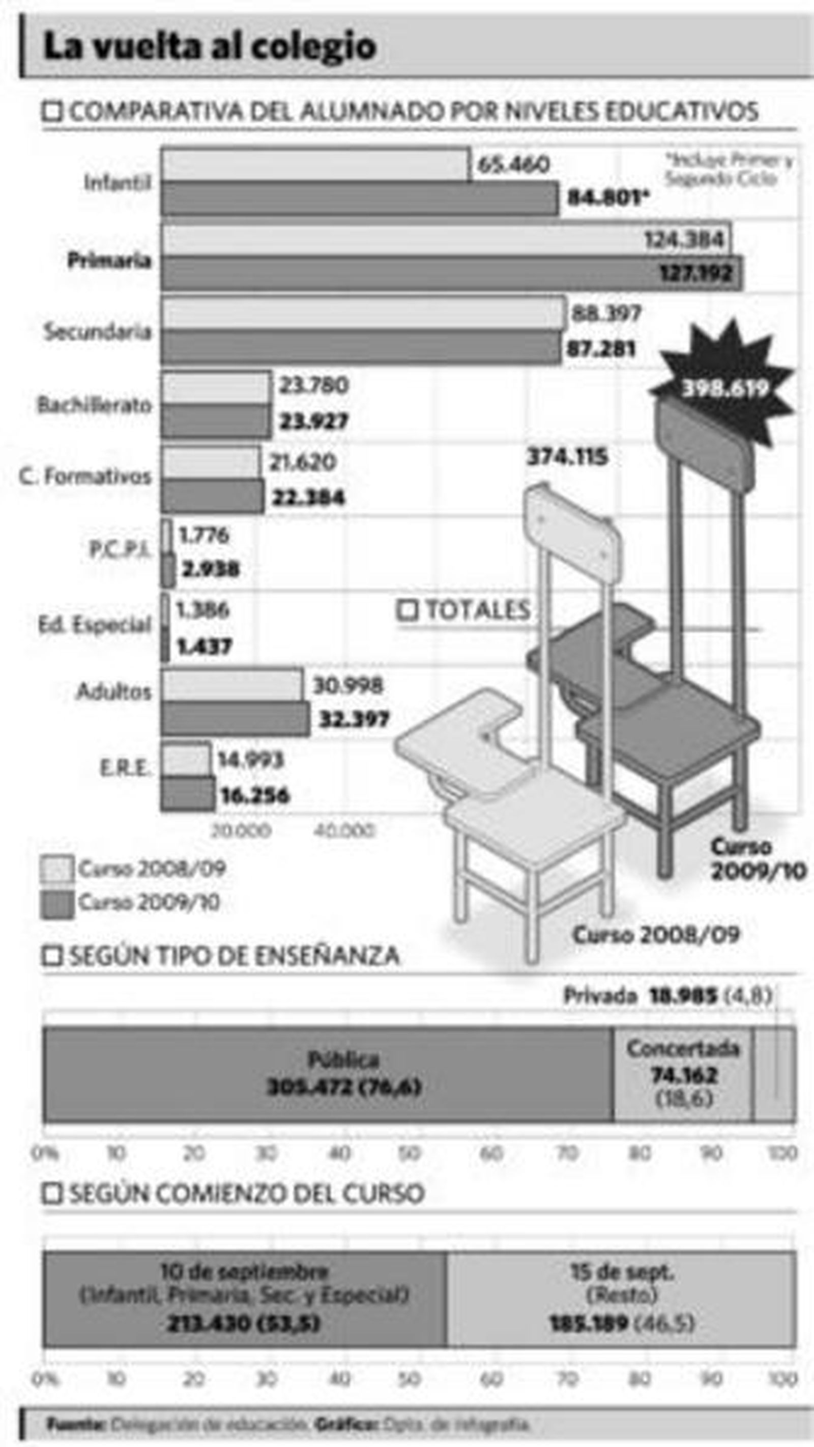 Educación garantiza la normalidad en el inicio de curso pese a las obras