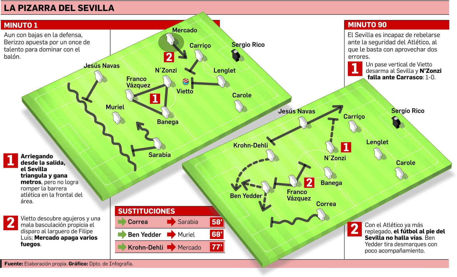 Con balón, de farol; sin balón, poco