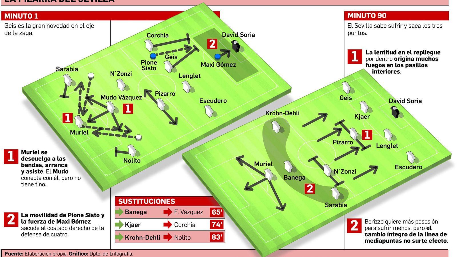 Los pivotes son bizcocho