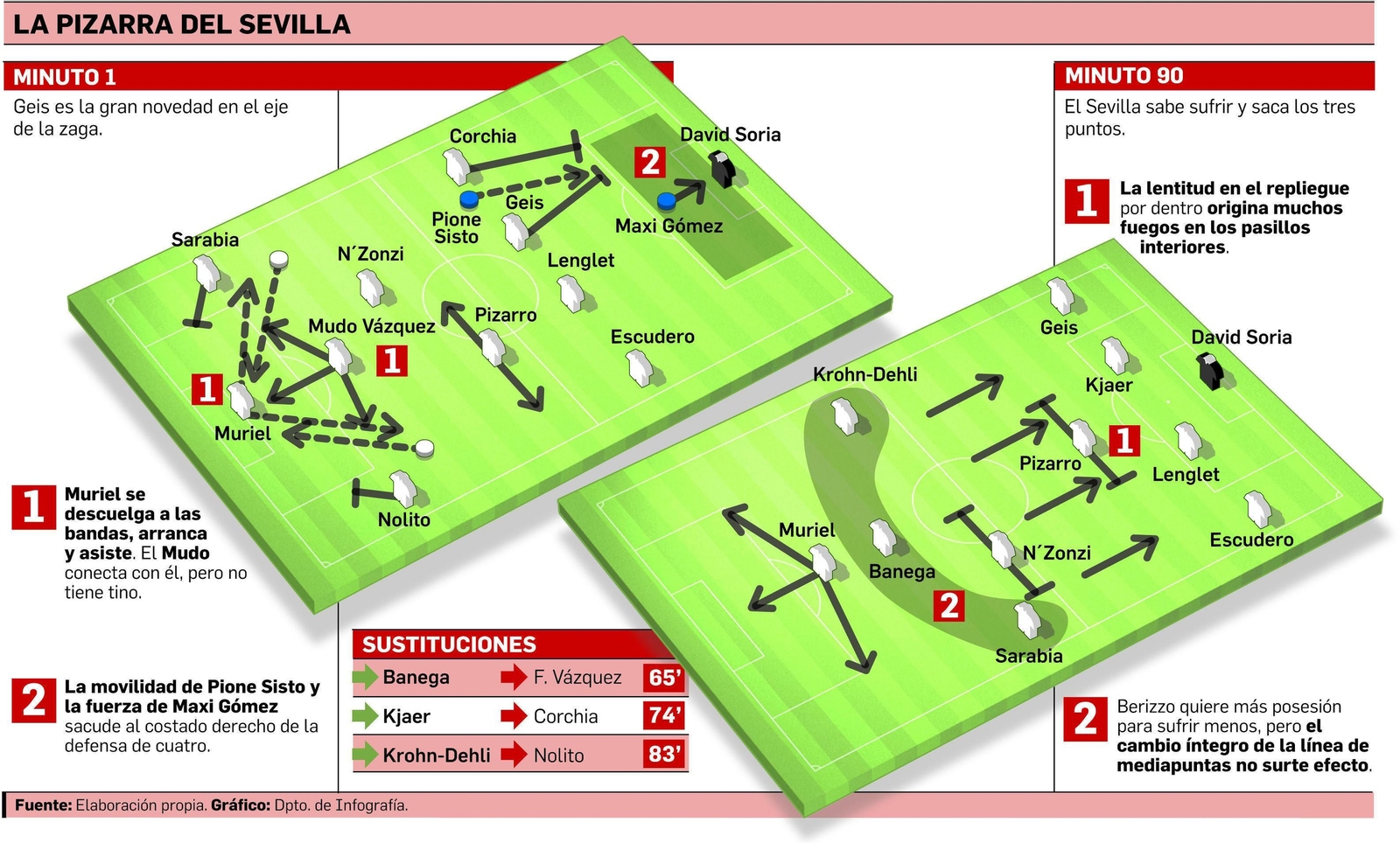 Los pivotes son bizcocho