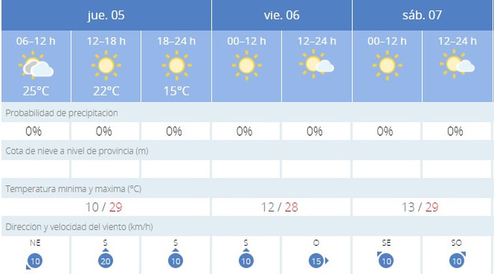 El tiempo en Jerez: temperaturas al alza