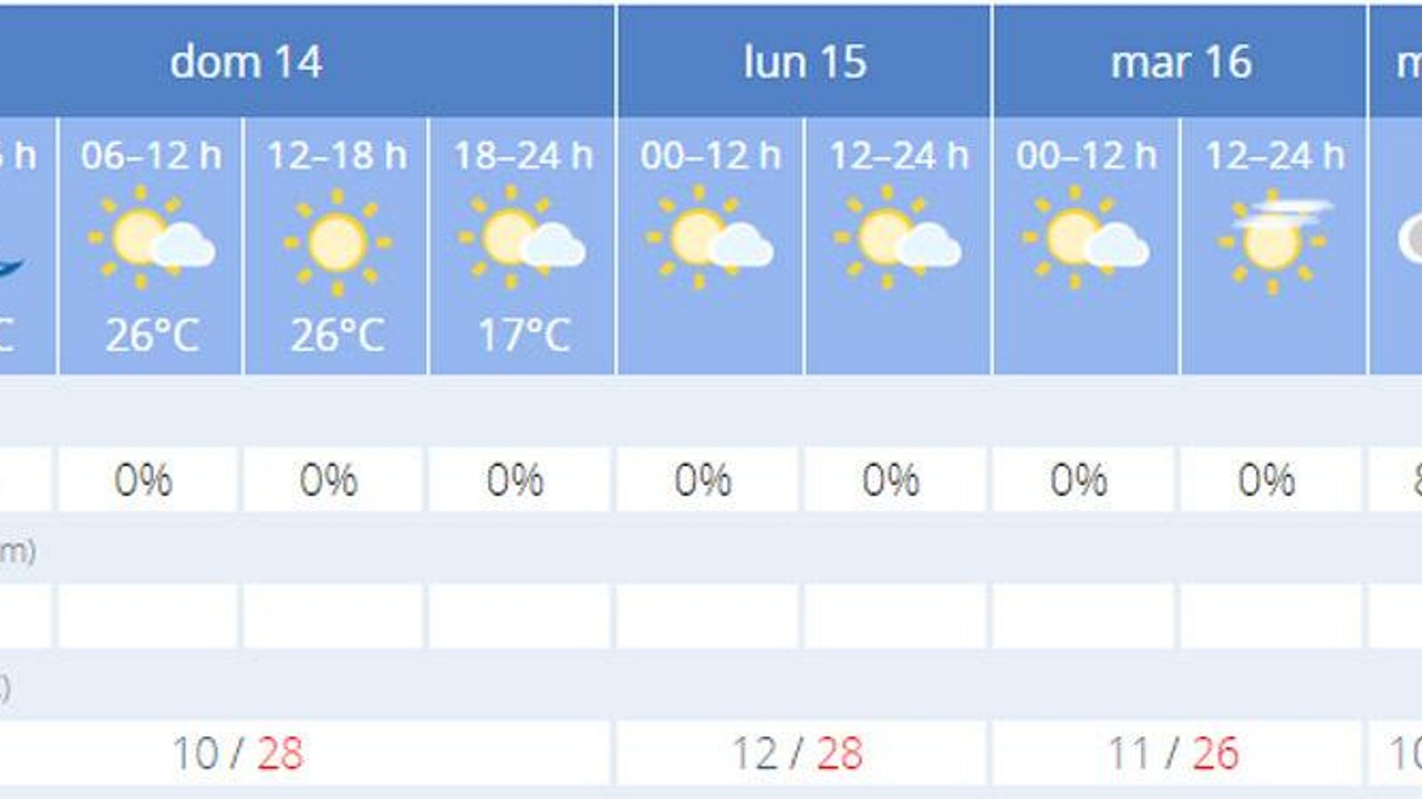 La previsión de el tiempo en Sevilla