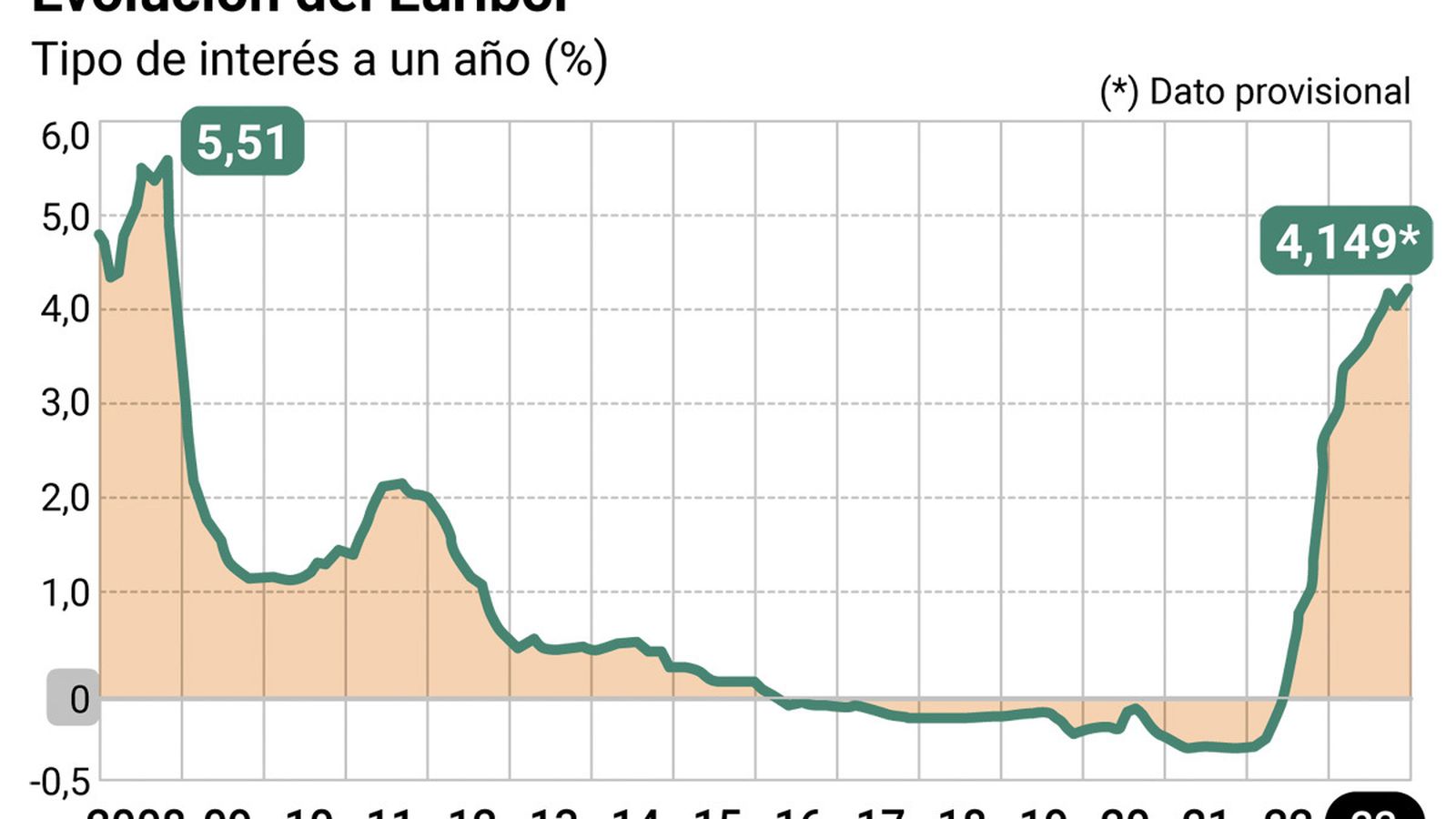 Evolución del indicador hipotecario. Fuente: Banco de España.