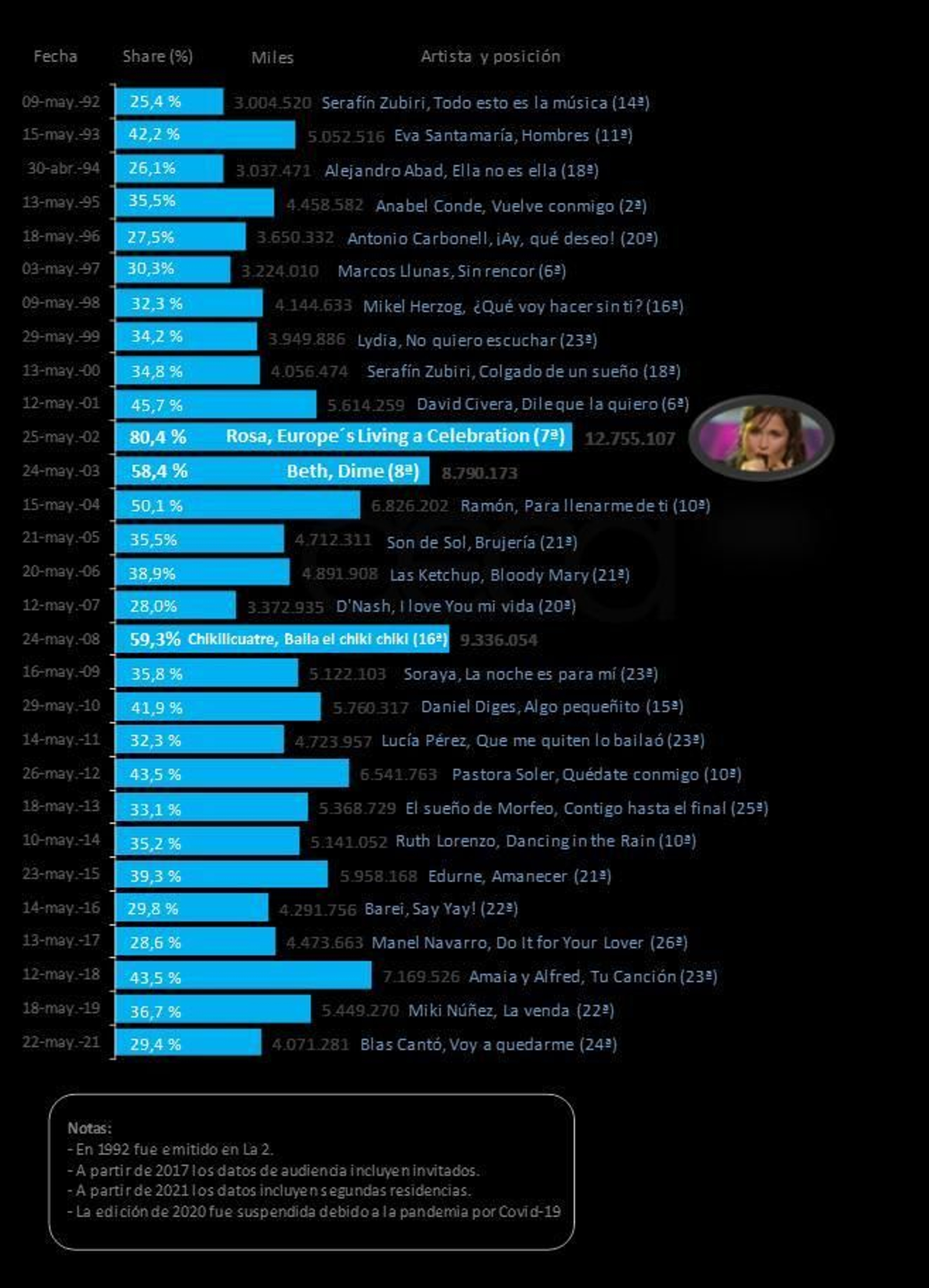 Audiencias de Eurovisión. Estudio de GECA