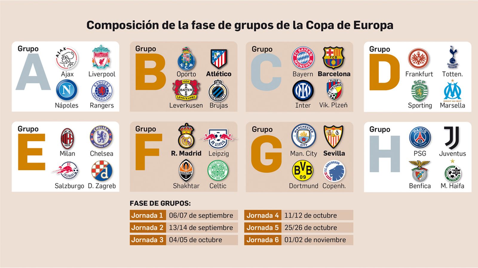 Grupos de la Champions League.