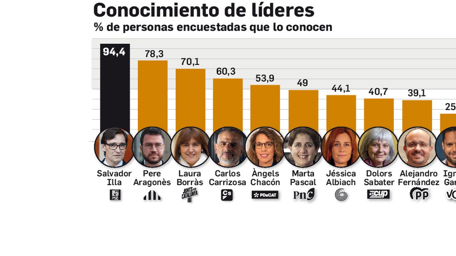 Conocimiento de los líderes