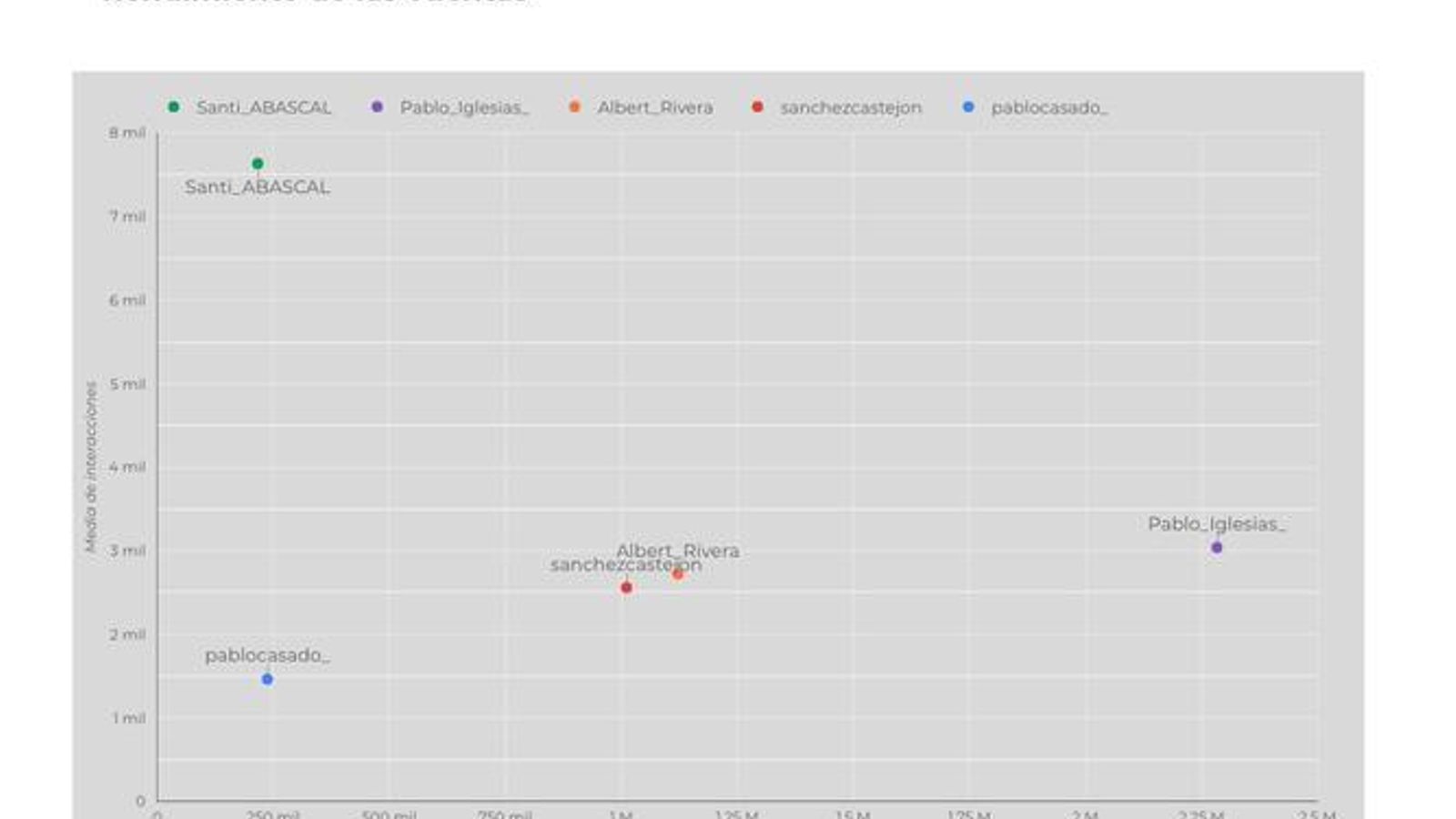 Comparativa sobre la actividad de los líderes de los 5 partidos que aspiran a la Presidencia del Gobierno..