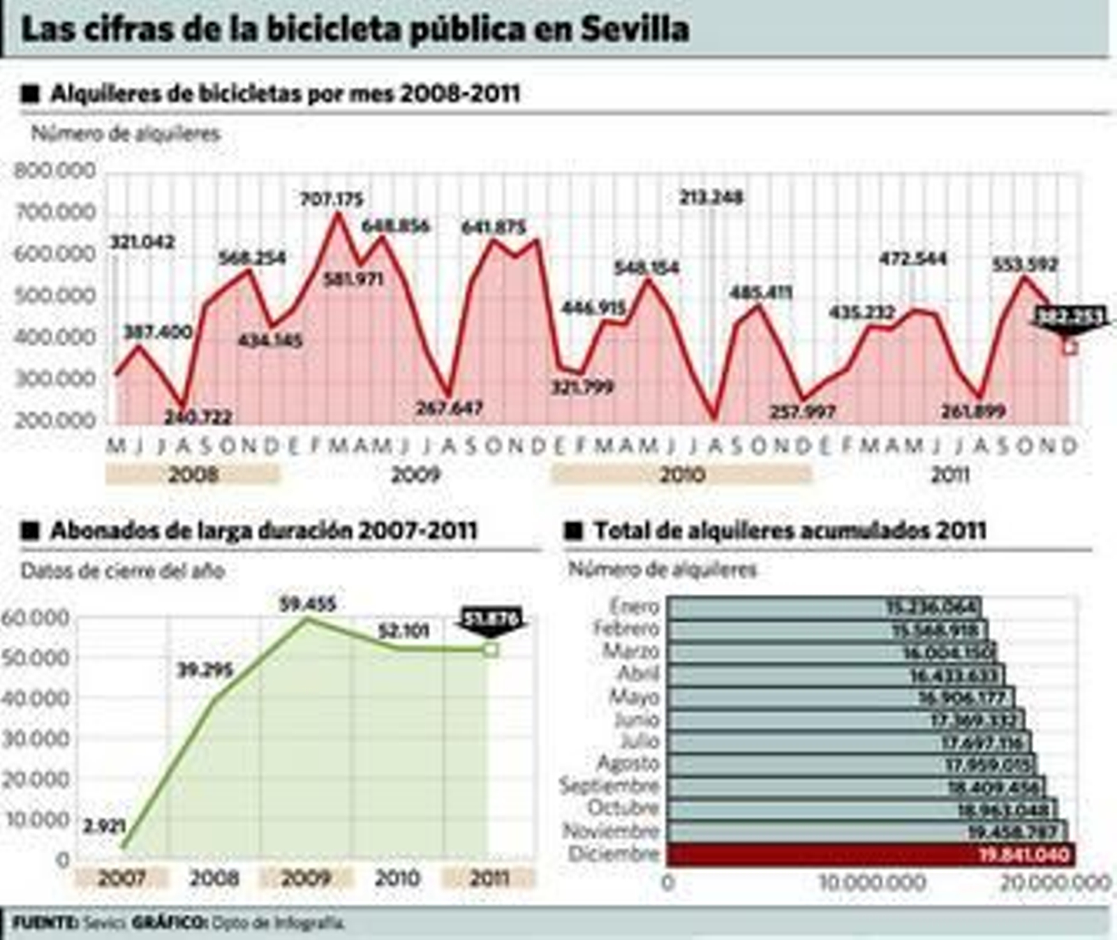 Sevici creció un 22% en 2011 pero sigue por debajo de su récord