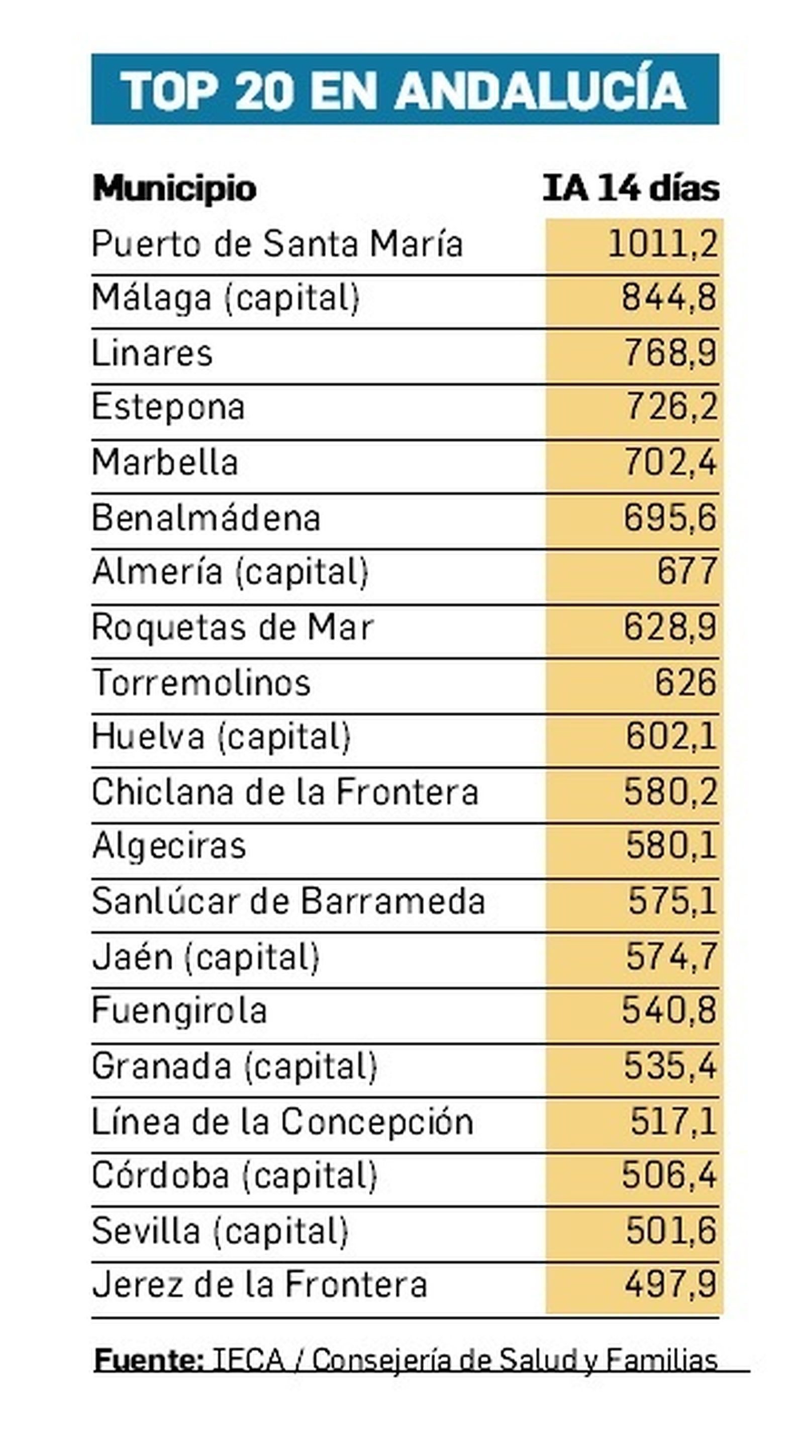 Ciudades con mayor incidencia de COVID (municipios de Andalucía con más de 50.000 habitantes).