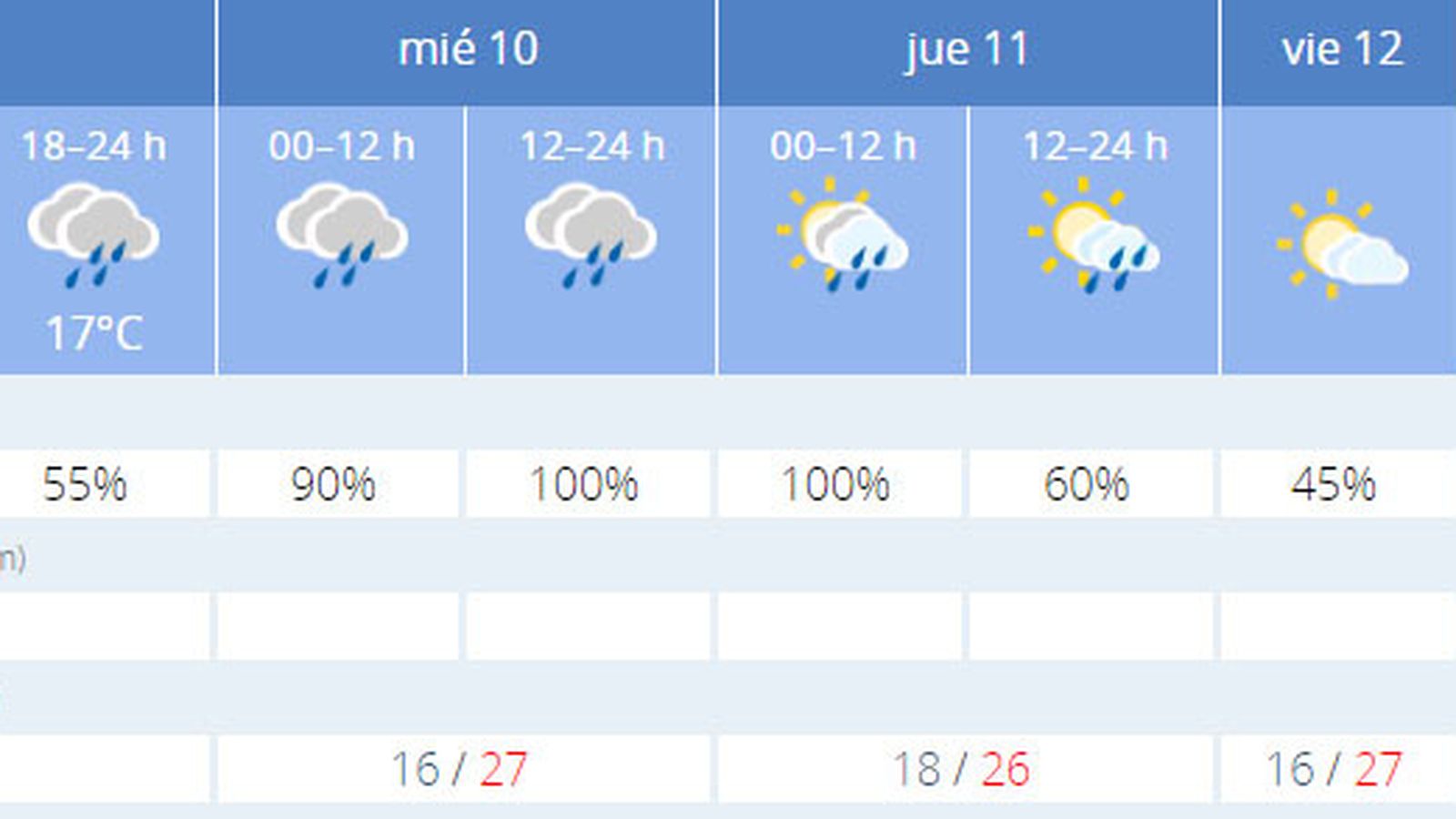 La previsión de el tiempo en Sevilla.