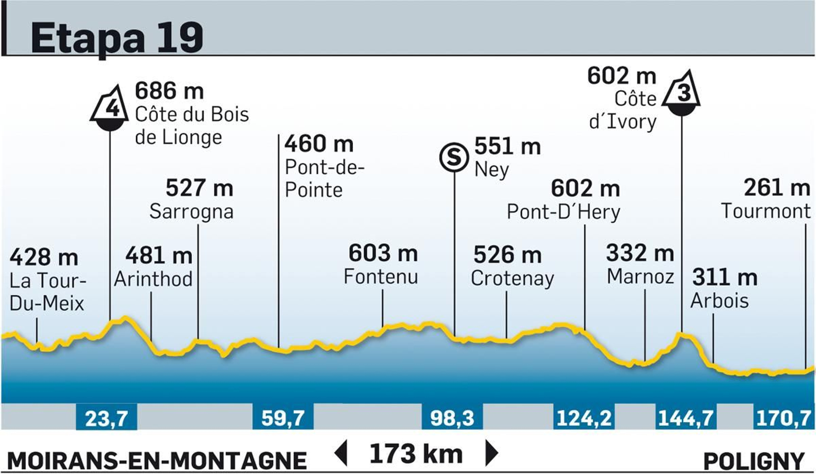 Tour de Francia 2023: todas las etapas y los perfiles