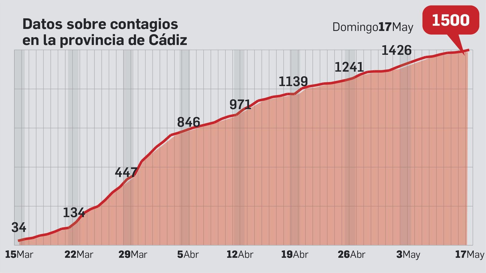 Casos confirmados en la provincia.