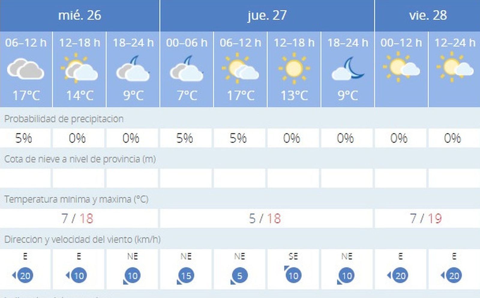 El tiempo en Jerez: Suben las mínimas hasta los 7º
