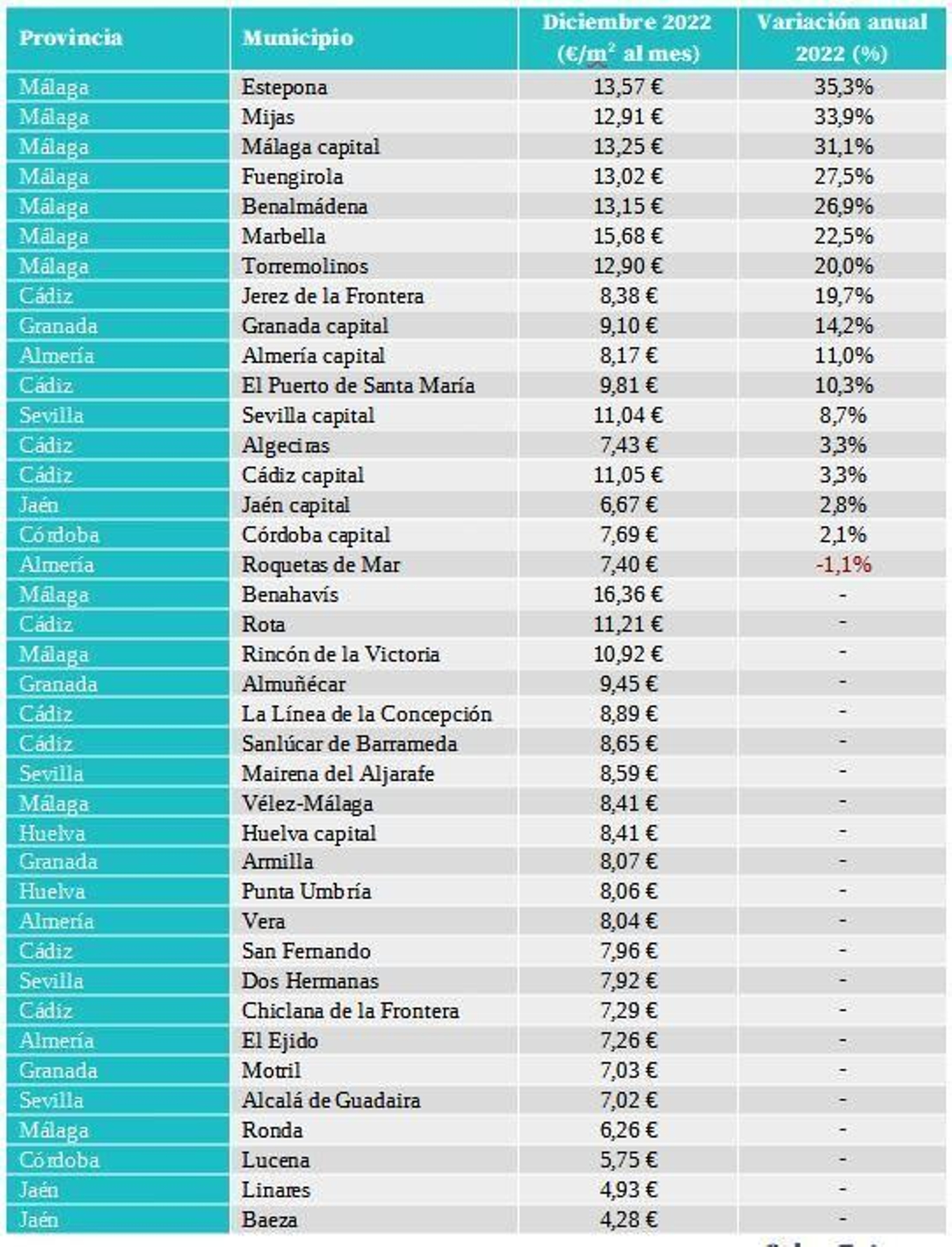 Municipios de mayor a menor variación anual (dic. 21 - dic. 22).