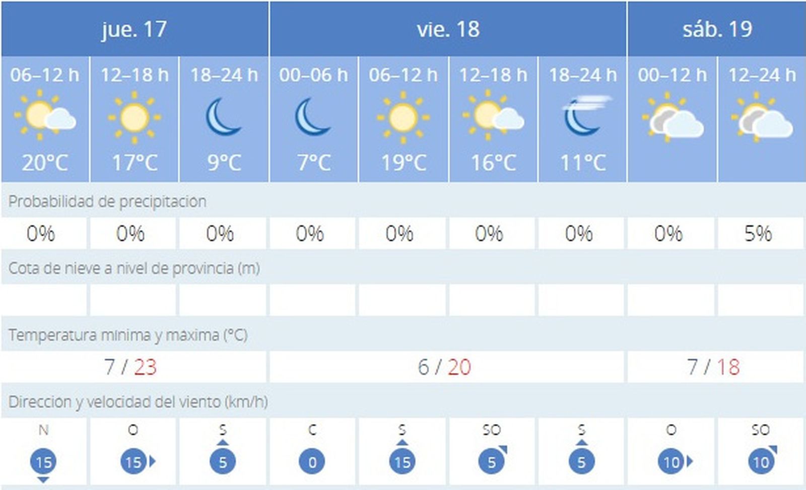 El tiempo en Jerez: Las máximas se disparan hasta los 23º