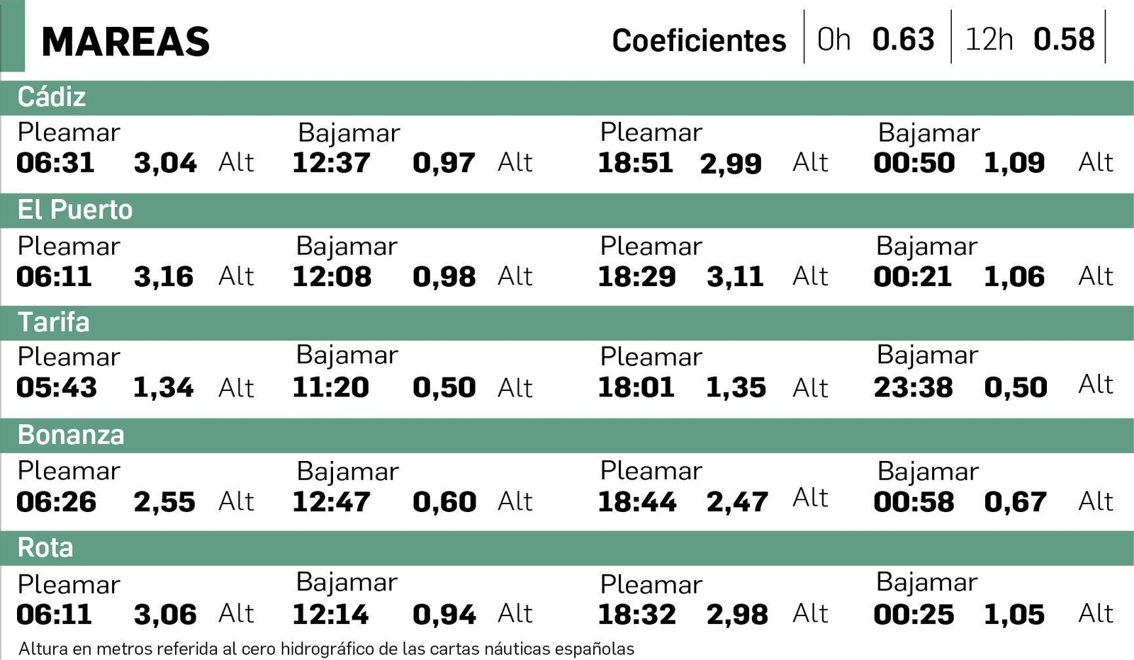 Tabla de mareas en Cádiz del 6 de octubre.