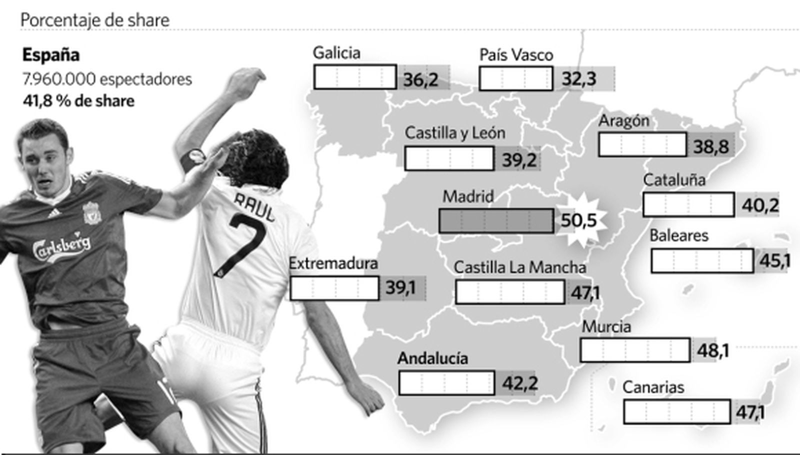 El fracaso del Real Madrid es un éxito de audiencia