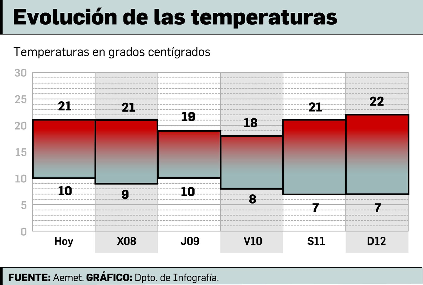 Infografía sobre la evolución de las temperaturas hasta el domingo