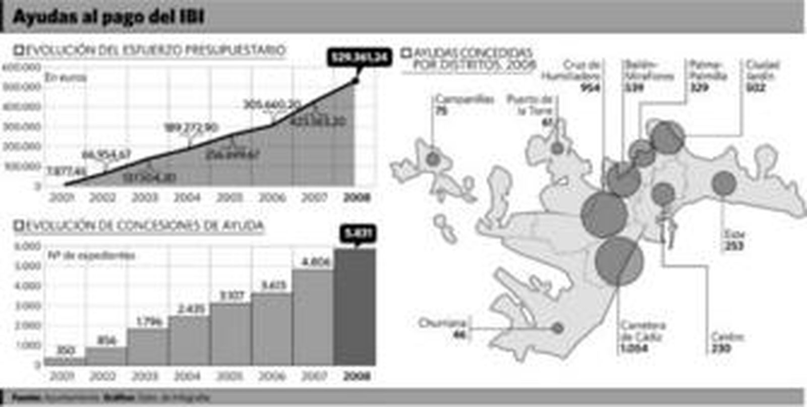 El 77% de las ayudas para pagar el IBI en Málaga se conceden a mujeres
