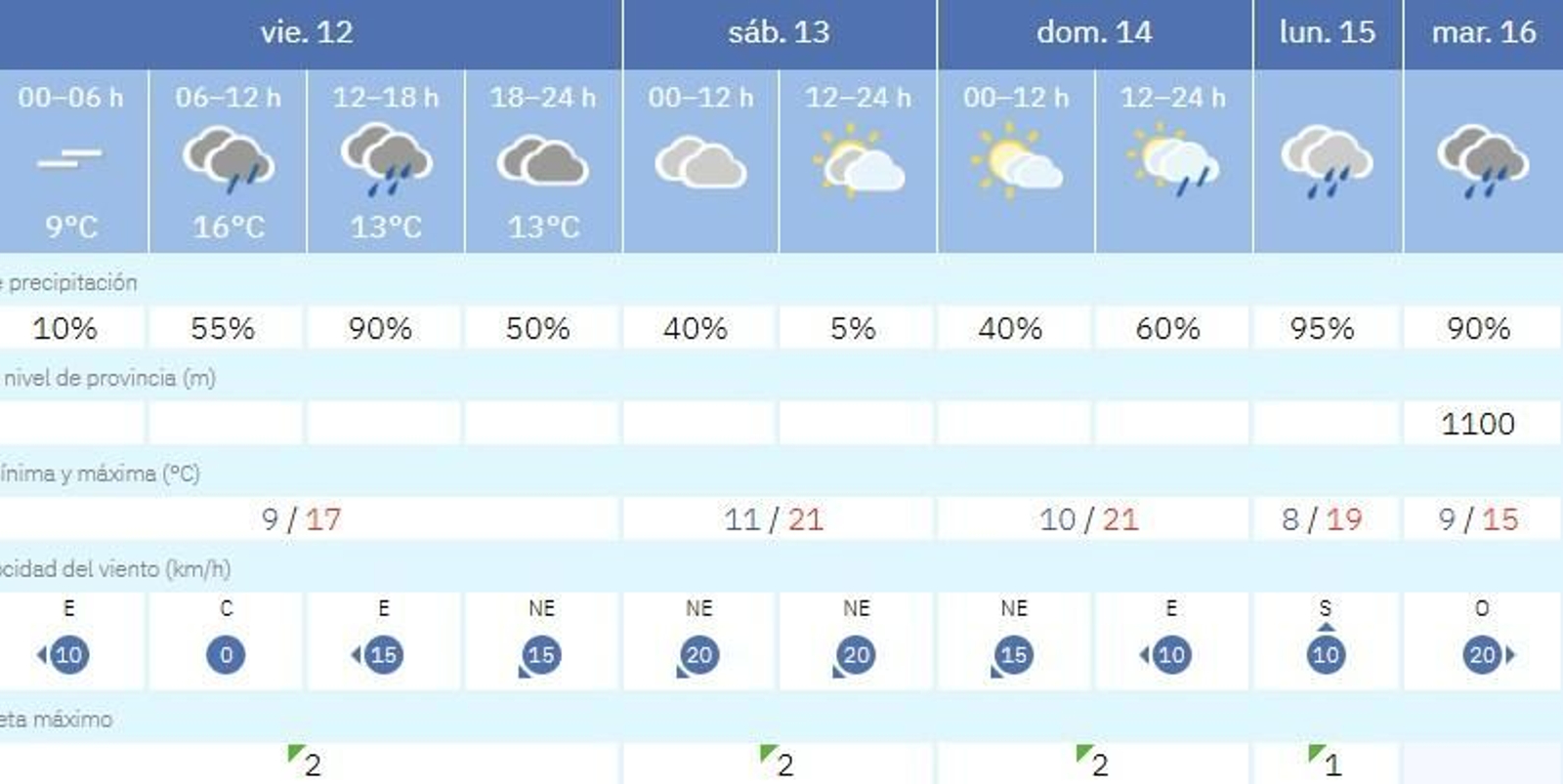 El tiempo en Sevilla los próximos días