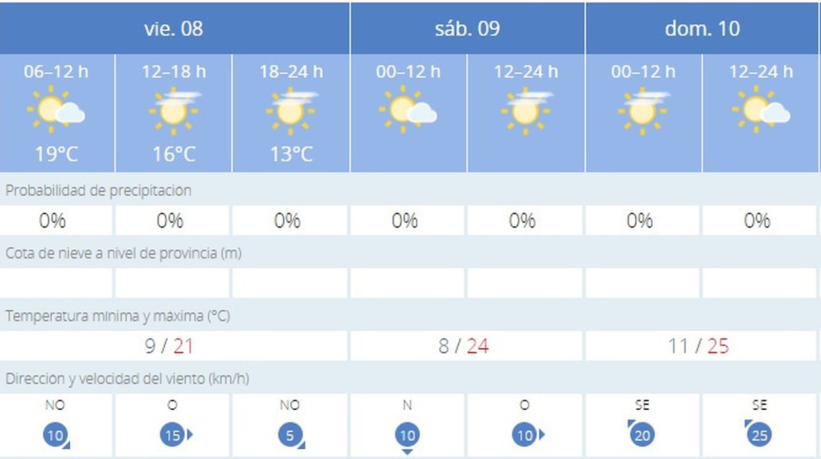 El tiempo en Jerez: fin de semana sin agua