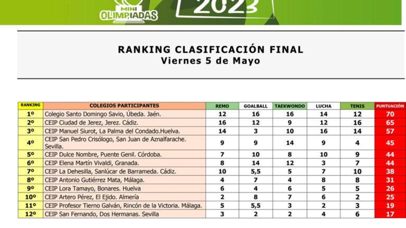 Clasificación final