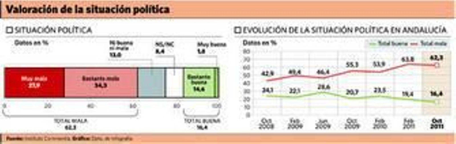 Un 62,3% cree que la coyuntura política de la comunidad autónoma es mala