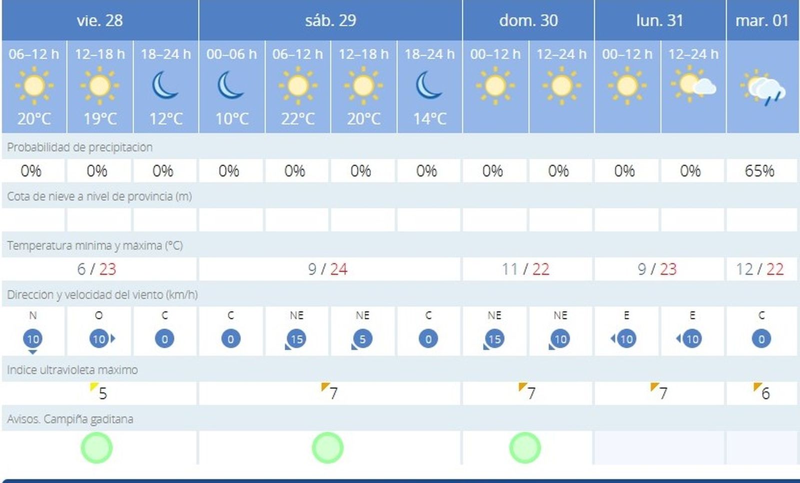 El tiempo soleado predominará en Jerez de la Frontera hasta el martes día 1