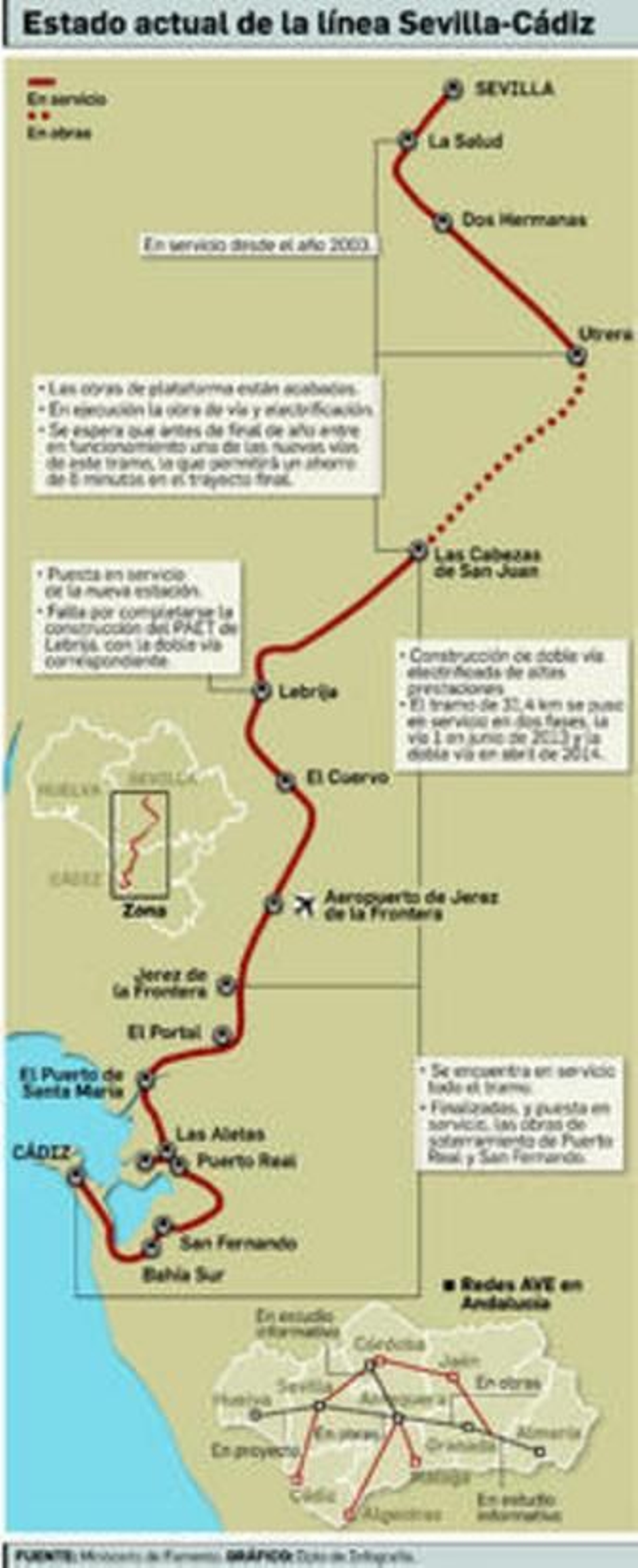 Las obras del AVE a Cádiz encaran su recta final