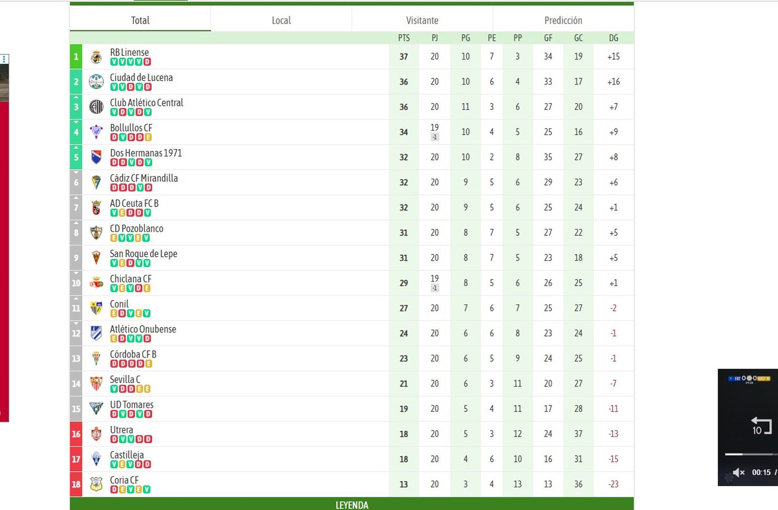 Clasificación del grupo X de Tercera Federación tras la jornada 20