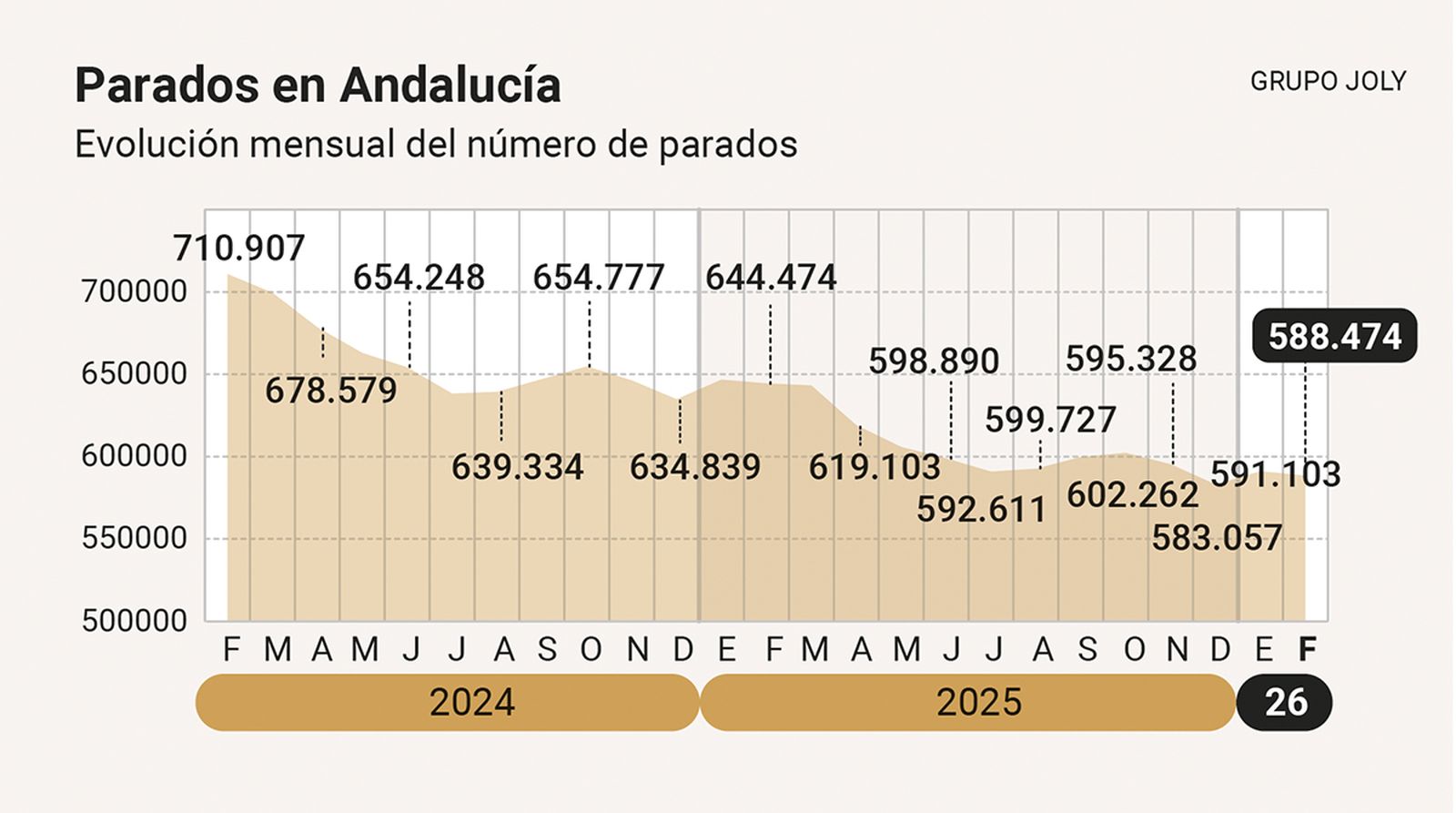 Evolución mensual del número de parados en Andalucía. Fuente: Ministerio de Trabajo