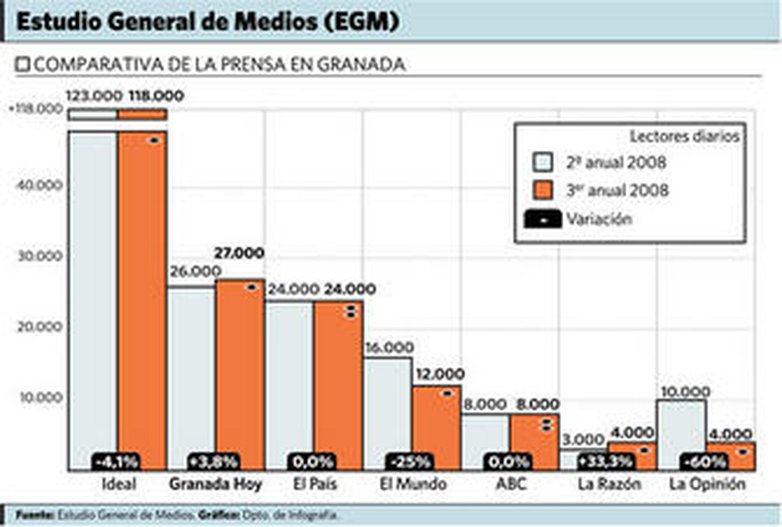 'Granada Hoy' se consolida como segundo diario de la prensa local