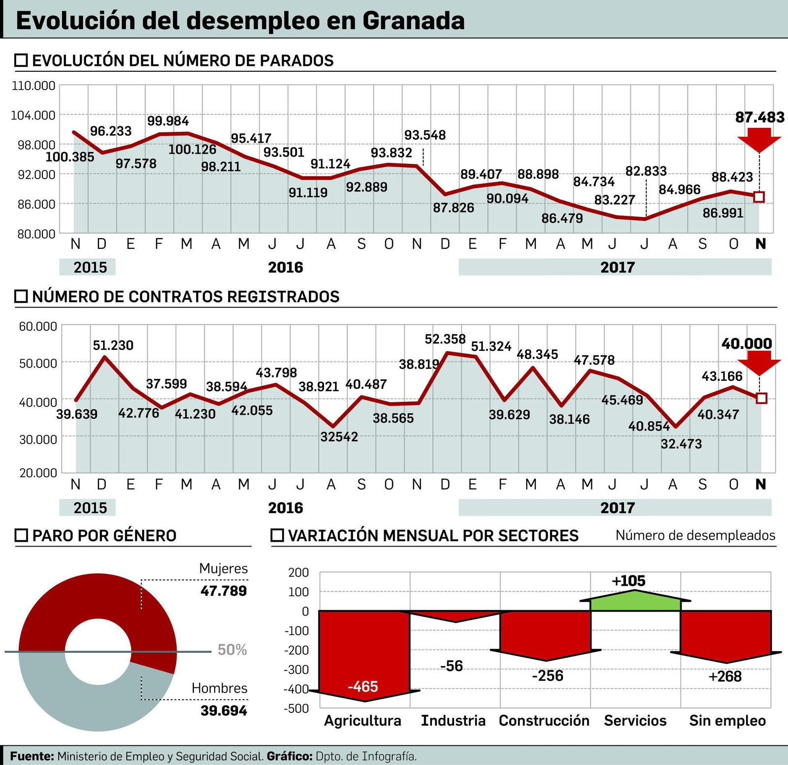 La campaña del olivar vuelve a reducir el paro después de tres meses de subida
