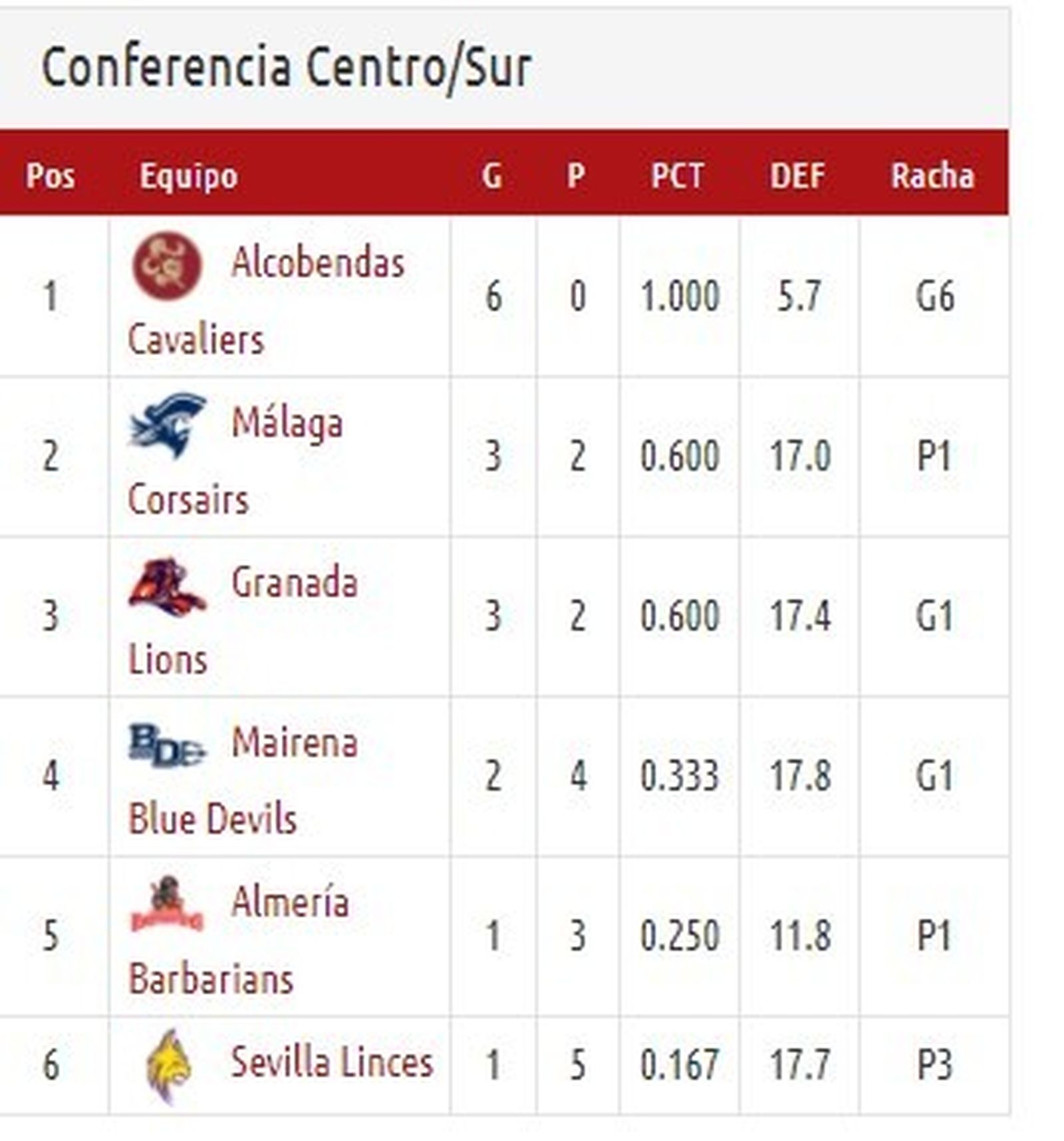 Conferencia Centro-Sur