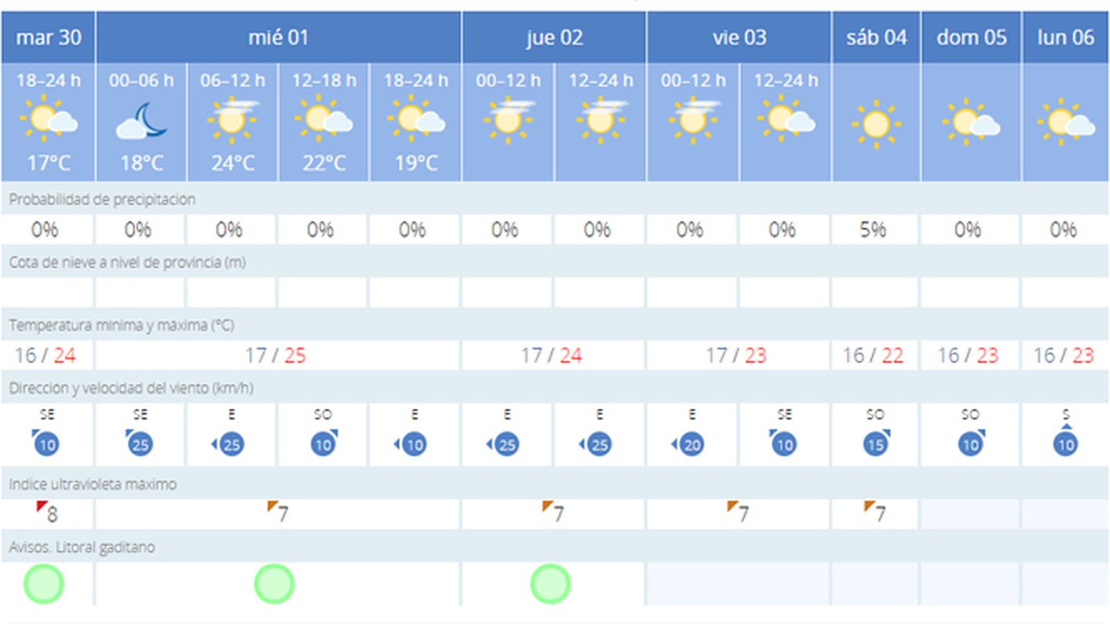 El tiempo previsto para esta semana.